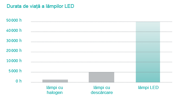 durata viata lampi led